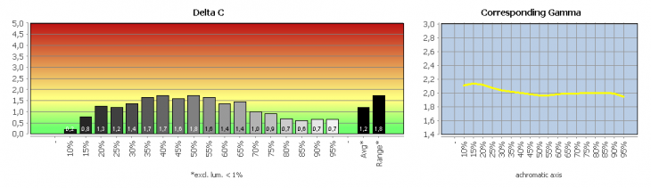Diagramm: Graubalance in der Werkseinstellung, Bildmodus "Standard"