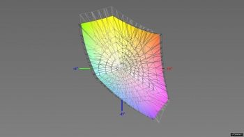 Diagramm: Abdeckung des sRGB-Farbraums, 3D-Schnitt 2