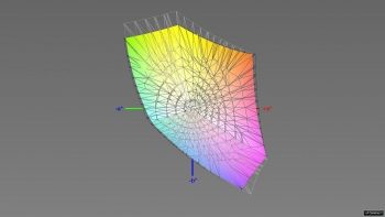 Diagramm: Abdeckung des sRGB-Farbraums im sRGB-Modus, 3D-Schnitt 2