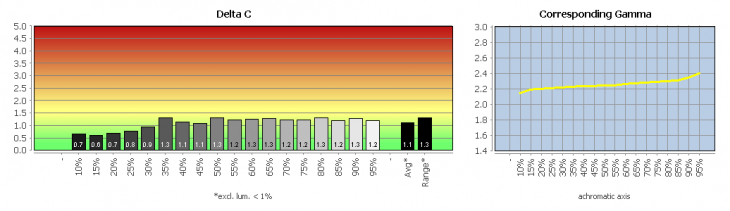 Diagrammm: Graubalance in der Werkseinstellung