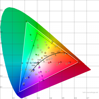 Diagramm: Zum Vergleich Weißes Dreieck entspricht Adobe RGB