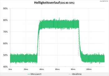 Diagramm: Der Helligkeitsverlauf zeigt ein sauberes Signal