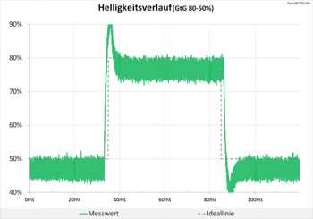 Diagramm: Hoher, aber kurzer Peak beim Helligkeitsverlauf