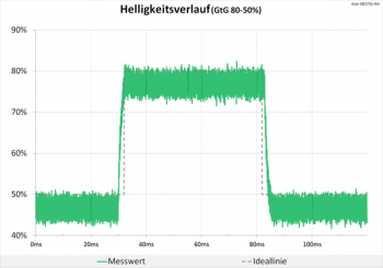 Diagramm: Kerzengrader Helligkeitsverlauf