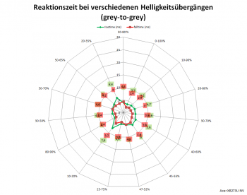 Netzdiagramm 170 Hz, Overdrive „Aus“