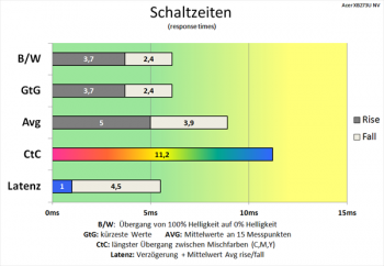 Diagramm: Ordentliche Schaltzeiten bei deaktiviertem Overdrive und 170 Hz