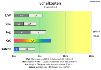 Diagramm: Effektive Kürzung der Schaltzeiten