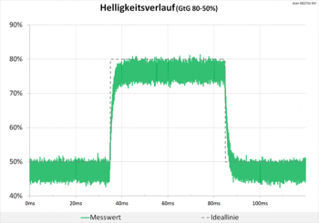 Diagramm: Unauffälliger Helligkeitsverlauf