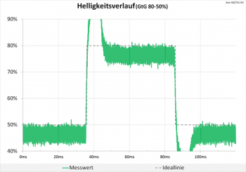 Diagramm: Helligkeitsverlaufsgrafik wird gesprengt