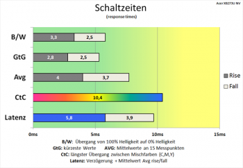Diagramm: Ordentliche Schaltzeiten bei 60 Hz