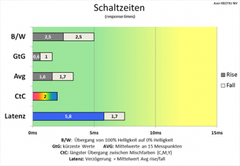 Diagramm: Starke Reduzierung der Schaltzeiten
