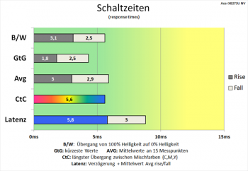 Diagramm: Effektive Kürzung der Schaltzeiten