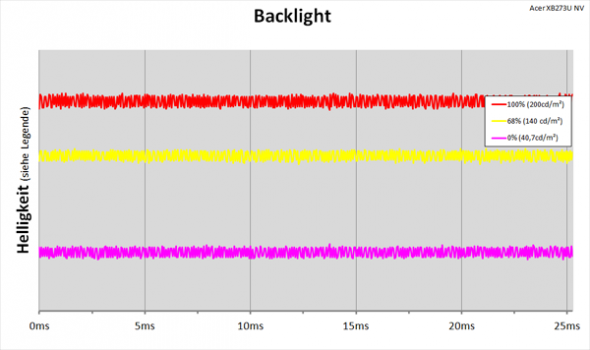 Diagramm: LED-Backlight mit kontinuierlicher Helligkeitsregelung