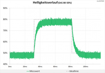 Diagramm 60 Hz (Overdrive „TF0“): keine Überschwinger