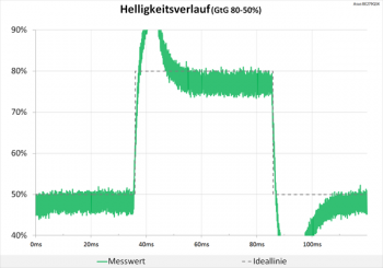 Diagramm 60 Hz (Overdrive „TF100“): extreme Überschwinger, die unsere Grafik sprengen