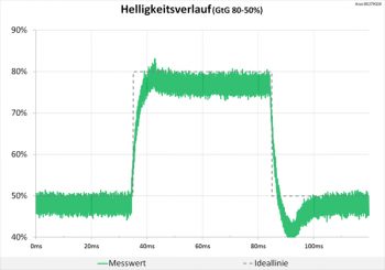 Diagramm 60 Hz (Overdrive „TF60“): minimale Überschwinger