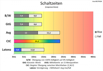 Diagramm 60 Hz (Overdrive „TF0“): langsame Schaltzeiten
