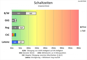 Diagramm 60 Hz (Overdrive „TF100“): sehr schnelle Schaltzeiten