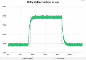 Diagramm: Helligkeitsverlauf mit neutraler Abstimmung