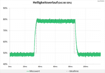 Diagramm: Helligkeitsverlauf ohne störende Überschwinger