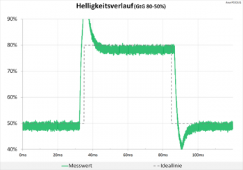 Diagramm: Hohe, aber kurze Überschwinger im Helligkeitsverlauf