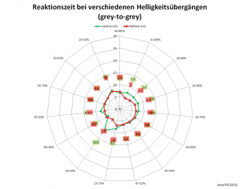 Diagramm: Reaktionszeiten mit Pixelbeschleunigungsstufe 0 bei 120 Hz