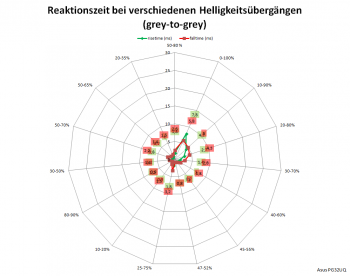 Diagramm: Reaktionszeiten mit Pixelbeschleunigungsstufe 5 bei 120 Hz