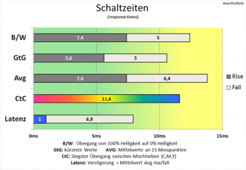Diagramm: Nahezu identische Schaltzeiten wie bei 60 Hz und deaktivierter Pixelbeschleunigung