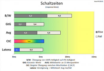 Diagramm: Auch bei 120 Hz fast identische Schaltzeiten wie bei 60 Hz