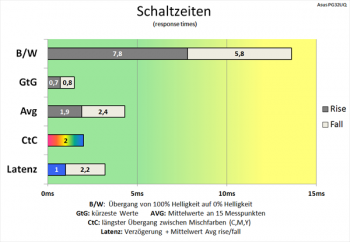 Diagramm: Überzeugende Schaltzeiten bei 120 Hz und höchster Pixelbeschleunigung