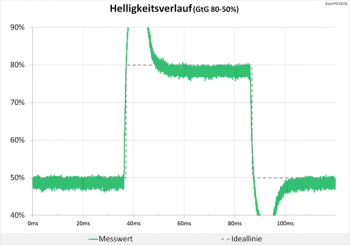 Diagramm: Starke Überschwinger im Helligkeitsverlauf