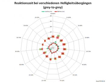 Diagramm: Reaktionszeiten mit Pixelbeschleunigungsstufe 3 bei 60 Hz