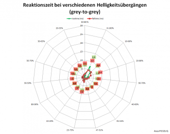Diagramm: Reaktionszeiten mit Pixelbeschleunigungsstufe 5 bei 60 Hz