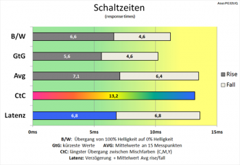 Diagramm: Langsame Schaltzeiten bei deaktivierter Pixelbeschleunigung (Stufe 0)
