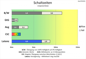 Diagramm: Sehr schnelle Schaltzeiten bei höchster Pixelbeschleunigung (Stufe 5)