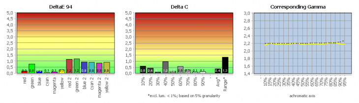 Diagramm: Profilvalidierung Adobe RGB