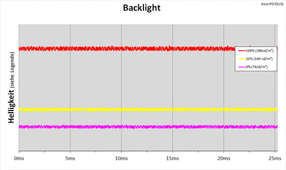 Diagramm: LED-Backlight ohne PWM-Helligkeitsregelung