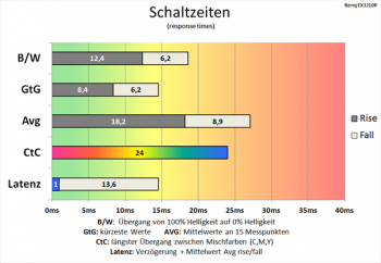 Diagramm 165 Hz ("AMA 0"): schlechte Schaltzeiten