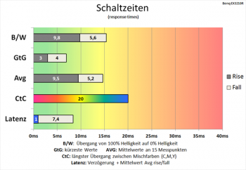 Diagramm 165 Hz ("AMA 1"): akzeptable Schaltzeiten