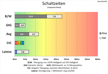 Diagramm 165 Hz ("AMA 3“): gute Schaltzeiten