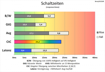 Diagramm 60 Hz ("AMA 0"): langsame Schaltzeiten