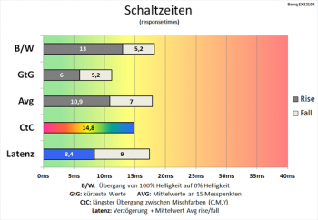 Diagramm 60 Hz ("AMA 1"): akzeptable Schaltzeiten