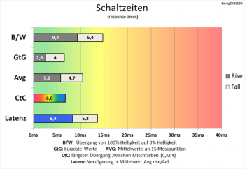 Diagramm 60 Hz ("AMA 3“): gute Schaltzeiten
