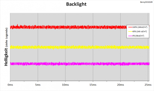 Diagramm: LED-Backlight mit kontinuierlicher Helligkeitsregelung