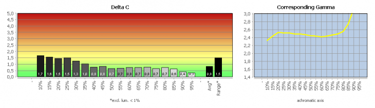 Diagramm: Graubalance in der Werkseinstellung