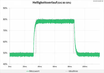 Diagramm: Sehr sauberes Signal
