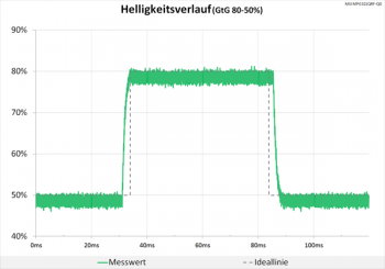 Diagramm: Nach wie vor astreines Signal