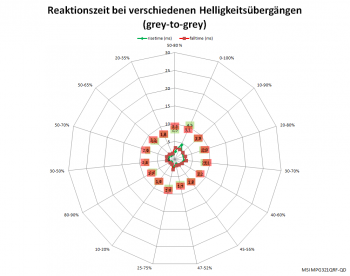 Netzdiagramm 175 Hz „Am schnellsten“