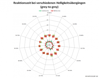 Netzdiagramm 175 Hz „Schnell“