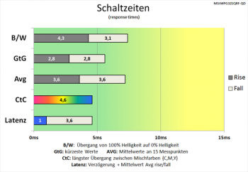 Diagramm: Sanfte Kürzung der Schaltzeiten